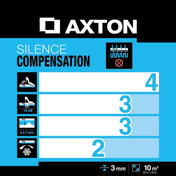 Sous-couche sol stratifié, Silence compensation Ep.3 mm AXTON, 10 m²