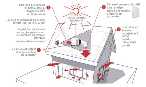 Caisson ventilation mécanique par insufflation, S&P Pulsive