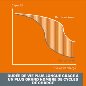 Batterie WORX, 20 V, 2 Ah Wa3639 lithium-ion