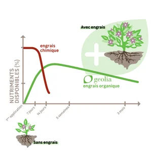 Engrais plante fleurie GEOLIA 1kg