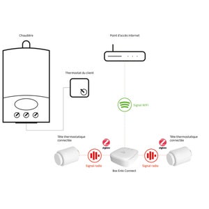 Tete thermostatique connectee et intelligente, SEDEA