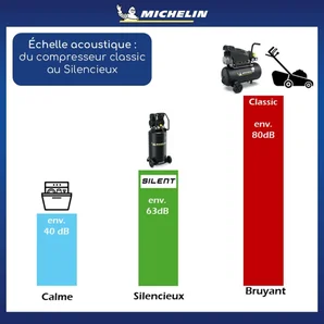 Compresseur 2CV 8 bars B2DV404MLL507 MICHELIN