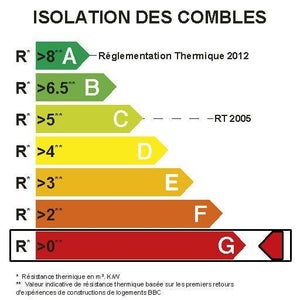 Rouleau de laine de verre KNAUF Comble 040 kraft, Ep.100mm, 9.5x1.2m